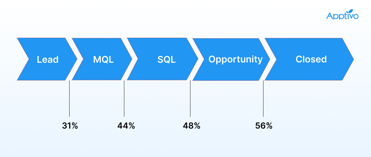 Marketing qualified leads Marketing qualified leads