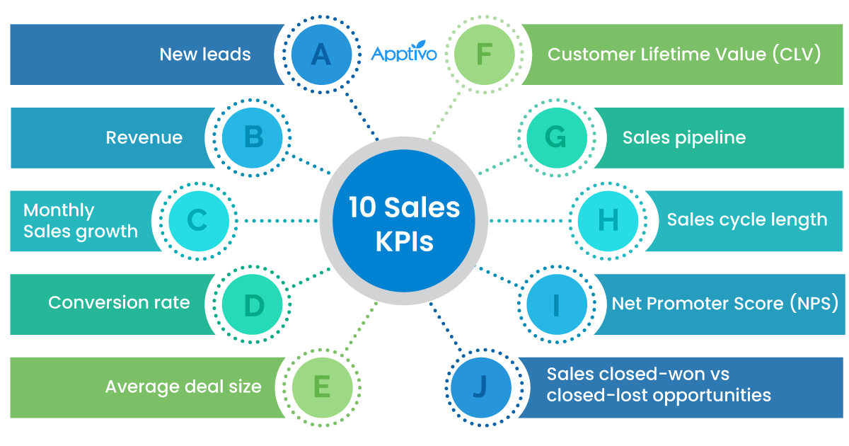 10 Sales KPIs 10 Sales KPIs